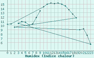 Courbe de l'humidex pour Calvi (2B)