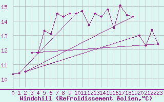 Courbe du refroidissement olien pour Ruhnu