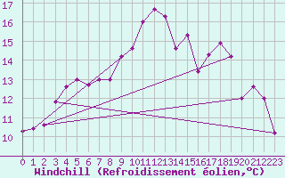 Courbe du refroidissement olien pour Lannion (22)