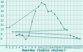 Courbe de l'humidex pour Valbella