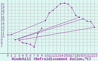 Courbe du refroidissement olien pour Yecla