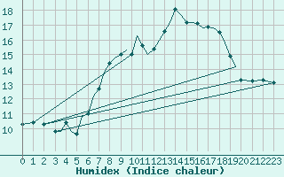 Courbe de l'humidex pour Guernesey (UK)