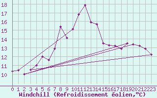 Courbe du refroidissement olien pour Helligvaer Ii