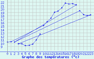Courbe de tempratures pour Bridel (Lu)