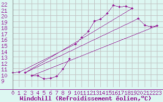 Courbe du refroidissement olien pour Bridel (Lu)