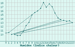 Courbe de l'humidex pour Kalwang