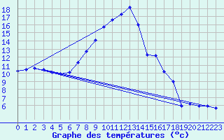 Courbe de tempratures pour Benasque