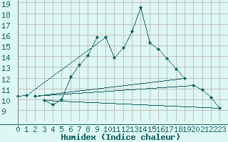 Courbe de l'humidex pour La Dle (Sw)