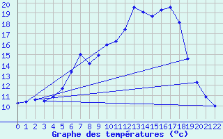 Courbe de tempratures pour Dippoldiswalde-Reinb