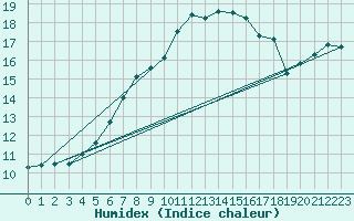 Courbe de l'humidex pour Wittering