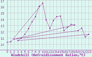 Courbe du refroidissement olien pour Schleiz