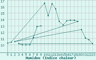 Courbe de l'humidex pour Padrn