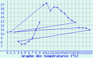 Courbe de tempratures pour Caizares