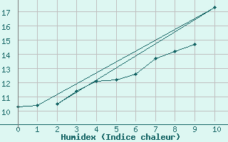 Courbe de l'humidex pour Kenley