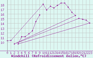 Courbe du refroidissement olien pour Schleswig
