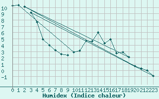 Courbe de l'humidex pour Belfort-Dorans (90)