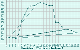 Courbe de l'humidex pour Faaroesund-Ar