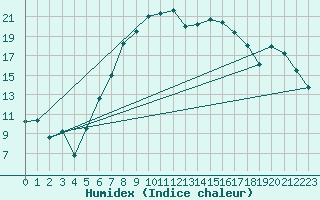 Courbe de l'humidex pour Hupsel Aws