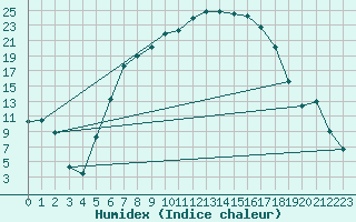 Courbe de l'humidex pour La Brvine (Sw)