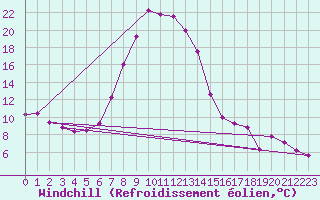 Courbe du refroidissement olien pour Vals