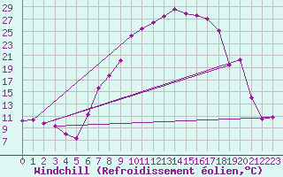 Courbe du refroidissement olien pour Oberstdorf