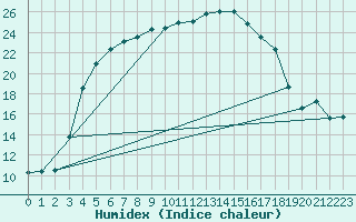 Courbe de l'humidex pour Nigula