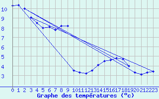 Courbe de tempratures pour Naven