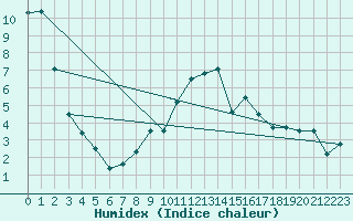 Courbe de l'humidex pour Wdenswil