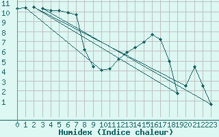 Courbe de l'humidex pour Troyes (10)