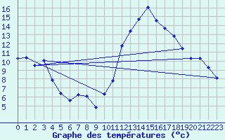 Courbe de tempratures pour Cabestany (66)