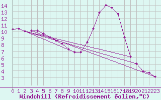 Courbe du refroidissement olien pour Amur (79)