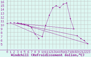Courbe du refroidissement olien pour Fains-Veel (55)