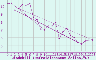 Courbe du refroidissement olien pour Caen (14)