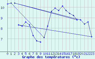 Courbe de tempratures pour Beerse (Be)