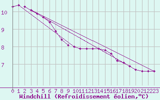 Courbe du refroidissement olien pour Amiens - Dury (80)