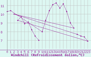 Courbe du refroidissement olien pour Corsept (44)