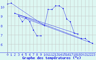 Courbe de tempratures pour Toussus-le-Noble (78)