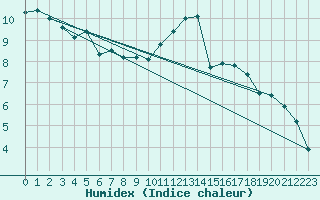 Courbe de l'humidex pour Angers-Beaucouz (49)