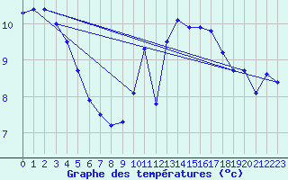 Courbe de tempratures pour Beitem (Be)