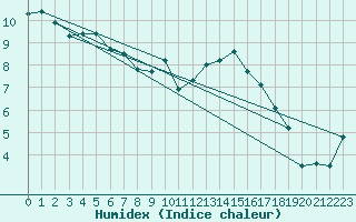 Courbe de l'humidex pour Ummendorf