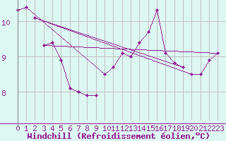 Courbe du refroidissement olien pour la bouée 62163