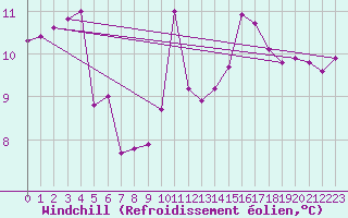 Courbe du refroidissement olien pour Pointe de Chassiron (17)