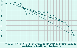 Courbe de l'humidex pour Weiden