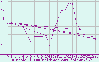 Courbe du refroidissement olien pour Ploumanac