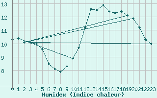 Courbe de l'humidex pour Niort (79)