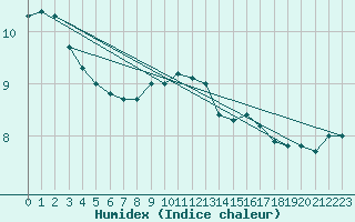 Courbe de l'humidex pour Leeds Bradford