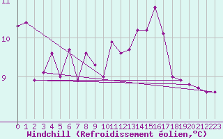 Courbe du refroidissement olien pour Leign-les-Bois (86)