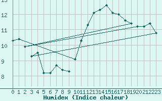 Courbe de l'humidex pour Ernage (Be)