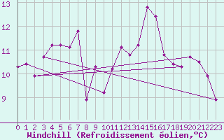Courbe du refroidissement olien pour Cap Ferret (33)