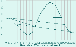 Courbe de l'humidex pour Sainte-Genevive-des-Bois (91)